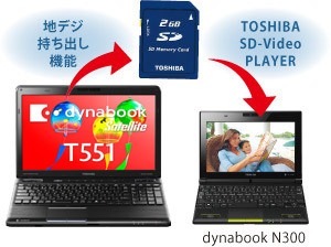 地デジ持ち出し機能／TOSHIBA SD-Video PLAYERイメージ
