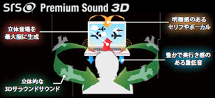 SRS Premium Sound 3Dイメージ