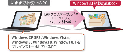 いままでお使いのPC→Windows8.1搭載のdynabook　LANクロスケーブル＊1やUSBメモリでスムーズ引っ越し！