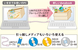LANクロスケーブルやブルーレイディスクでカンタン引っ越し！引っ越しメディアもいろいろ使える：LANクロスケーブル／USBメモリ／BD-RE／DVD±R　DVD±RW　DVD－RAM／CD－R　CD－RW　イメージ