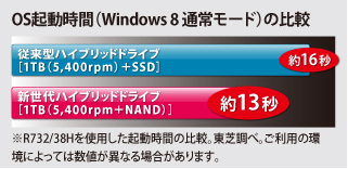 OS起動時間（Windows 8 通常モード）の比較