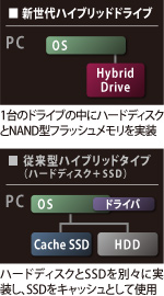 ■ 新世代ハイブリッドドライブ■ 従来型ハイブリッドタイプ（ハードディスク＋SSD）