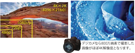 デジカメなら800万画素で撮影した画像がほぼ4K解像度となります。
