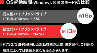 OS起動時間(Windows 8 通常モード)の比較