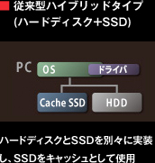 従来型ハイブリッドタイプ(ハードディスク+SSD)