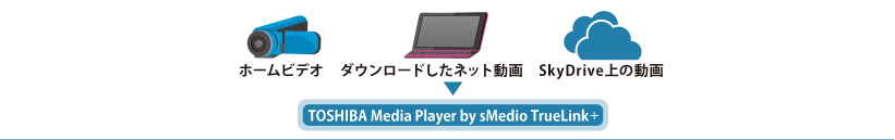 【ホームビデオ、ダウンロードしたネット動画、SkyDrive上の動画→TOSHIBA Media Player by sMedio TrueLink＋】