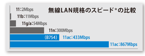 無線LAN規格のスピード＊の比較