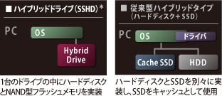 ■ ハイブリッドドライブ（SSHD）＊■ 従来型ハイブリッドタイプ（ハードディスク＋SSD）