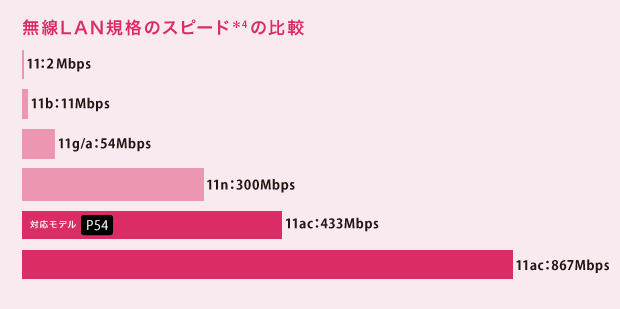 無線LAN規格のスピードの比較