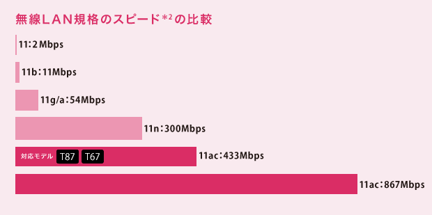 無線LAN規格のスピードの比較