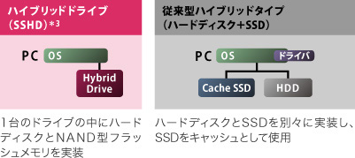 従来型ハイブリット（ハードディスク+SSD）
タイプとの違いイメージ