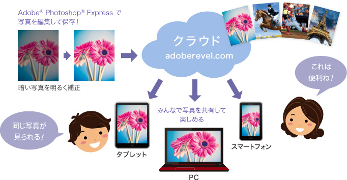 Adobe® Revel™イメージ
