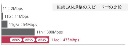 無線LAN規格のスピード＊4の比較