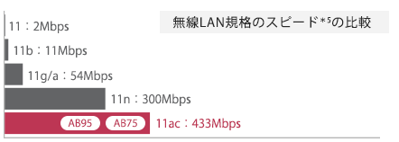 無線LAN規格のスピード＊5の比較