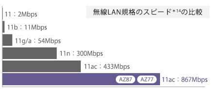 無線LAN規格のスピード＊15の比較